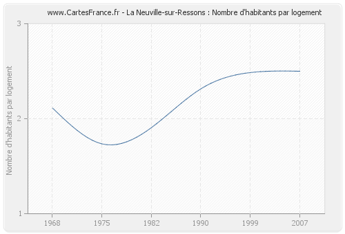 La Neuville-sur-Ressons : Nombre d'habitants par logement
